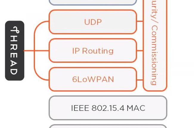 Thread Protocol IoT